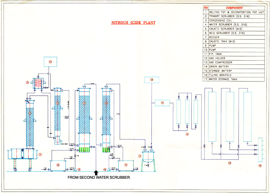 Nitrous oxide gas plants manufacturers, Nitrous oxide gas plants in Mumbai